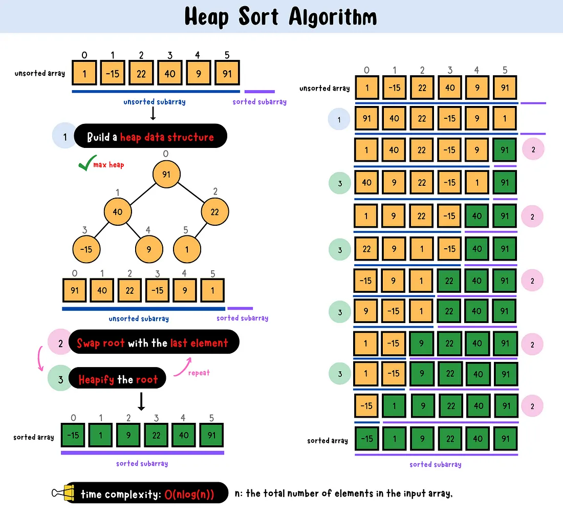 Heapsort, why it's efficient?