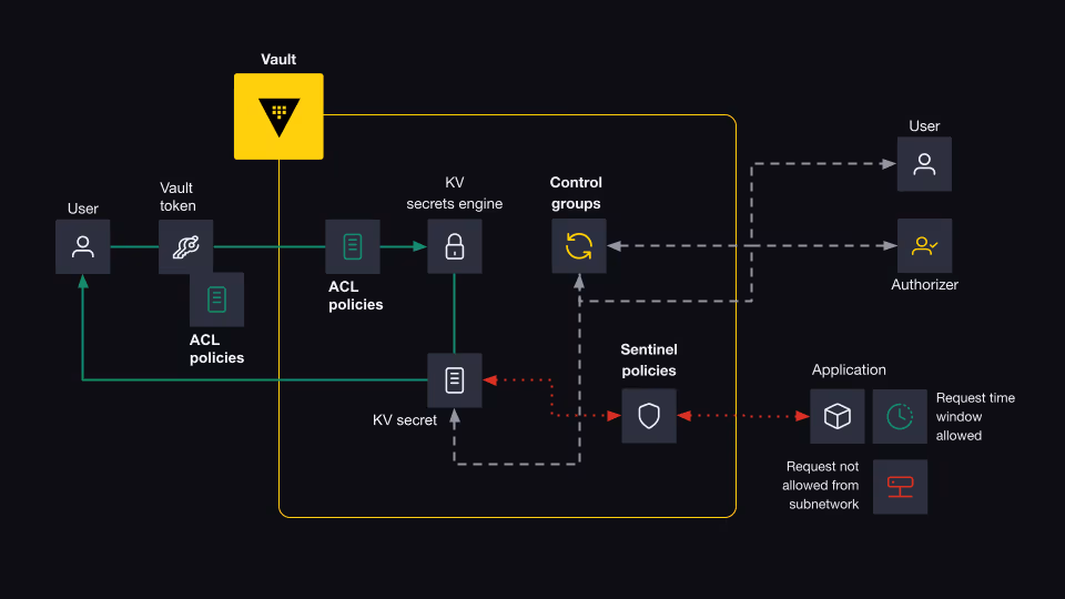 How to prevent Vault privilege escalation?