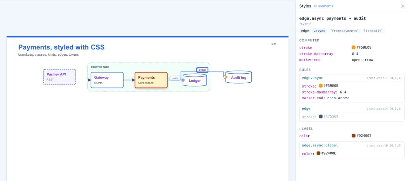 The live inspector on the styled payments diagram